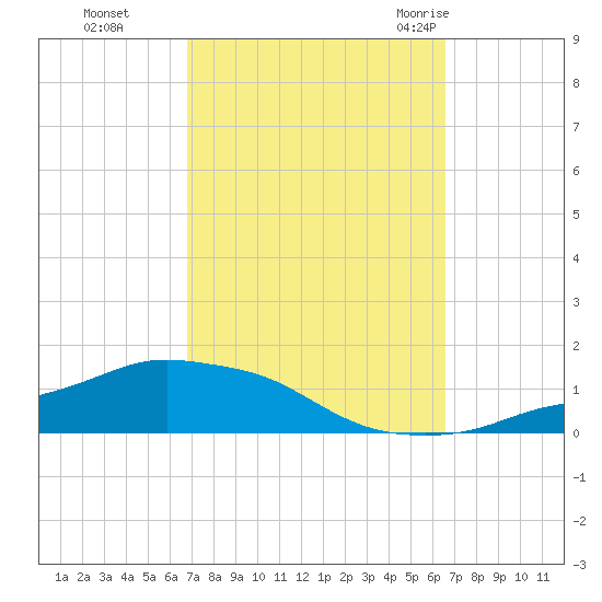 Pascagoula NOAA tide chart for Wednesday, October 5, 2022