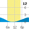 Pascagoula NOAA tide chart for Saturday, November 12, 2022