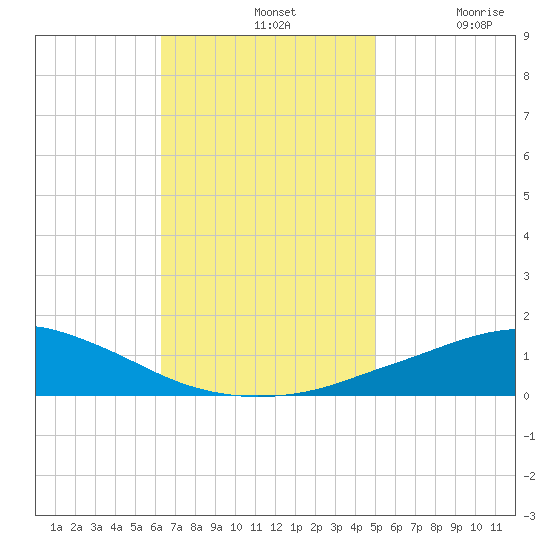 Pascagoula NOAA tide chart for Sunday, November 13, 2022