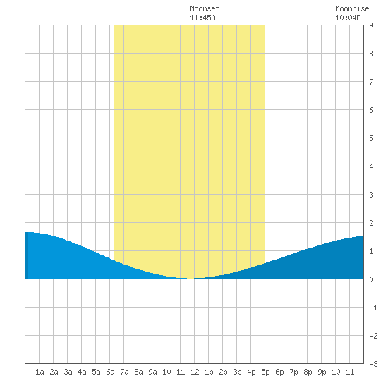 Pascagoula NOAA tide chart for Monday, November 14, 2022