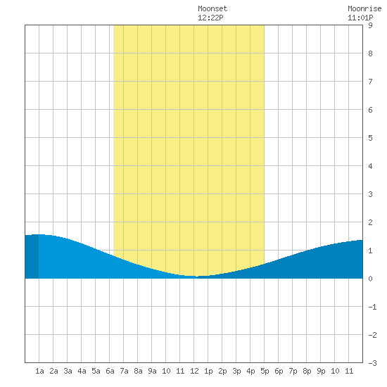 Pascagoula NOAA tide chart for Tuesday, November 15, 2022