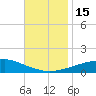 Pascagoula NOAA tide chart for Tuesday, November 15, 2022