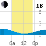 Pascagoula NOAA tide chart for Wednesday, November 16, 2022
