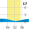 Pascagoula NOAA tide chart for Thursday, November 17, 2022