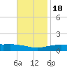 Pascagoula NOAA tide chart for Friday, November 18, 2022