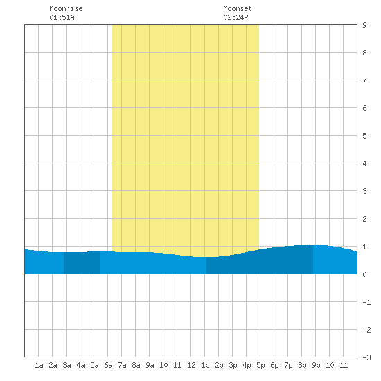 Pascagoula NOAA tide chart for Saturday, November 19, 2022