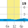 Pascagoula NOAA tide chart for Saturday, November 19, 2022