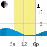 Pascagoula NOAA tide chart for Tuesday, November 1, 2022