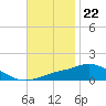 Pascagoula NOAA tide chart for Tuesday, November 22, 2022
