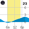 Pascagoula NOAA tide chart for Wednesday, November 23, 2022