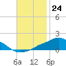 Pascagoula NOAA tide chart for Thursday, November 24, 2022