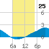 Pascagoula NOAA tide chart for Friday, November 25, 2022