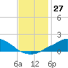 Pascagoula NOAA tide chart for Sunday, November 27, 2022