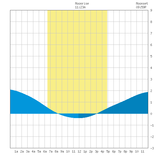 Pascagoula NOAA tide chart for Monday, November 28, 2022