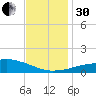 Pascagoula NOAA tide chart for Wednesday, November 30, 2022