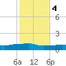 Pascagoula NOAA tide chart for Friday, November 4, 2022