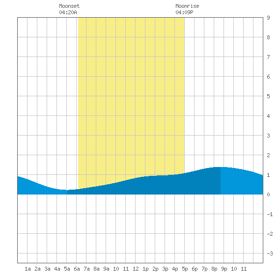 Pascagoula NOAA tide chart for Sunday, November 6, 2022