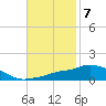 Pascagoula NOAA tide chart for Monday, November 7, 2022