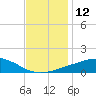 Pascagoula NOAA tide chart for Monday, December 12, 2022