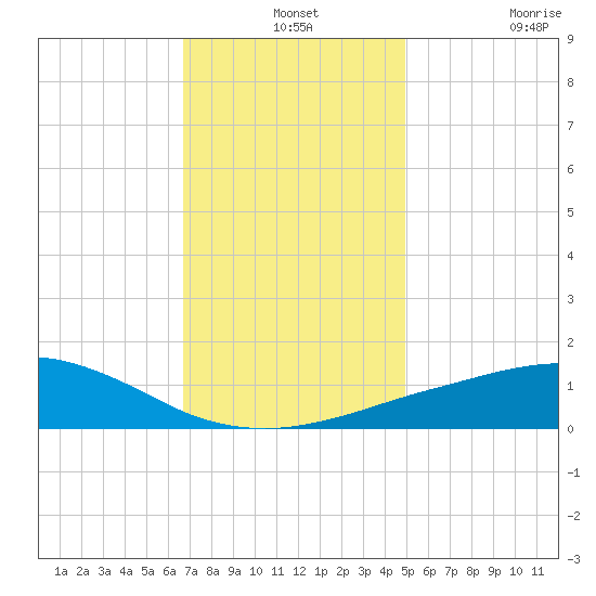 Pascagoula NOAA tide chart for Tuesday, December 13, 2022