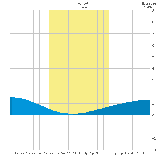 Pascagoula NOAA tide chart for Wednesday, December 14, 2022