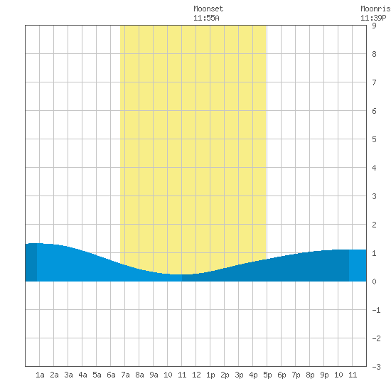 Pascagoula NOAA tide chart for Thursday, December 15, 2022
