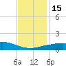Pascagoula NOAA tide chart for Thursday, December 15, 2022