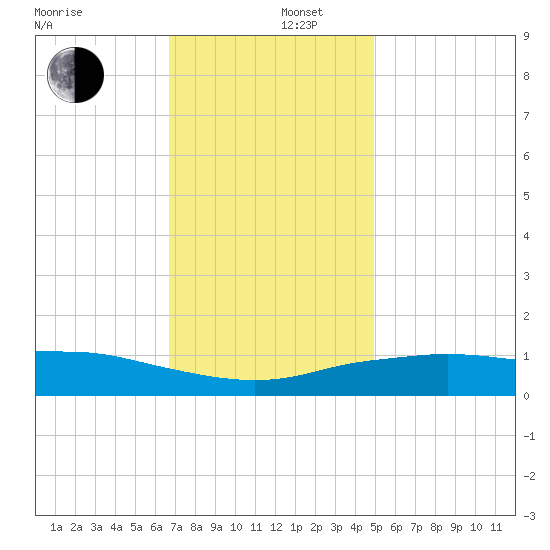 Pascagoula NOAA tide chart for Friday, December 16, 2022