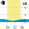 Pascagoula NOAA tide chart for Friday, December 16, 2022