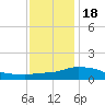 Pascagoula NOAA tide chart for Sunday, December 18, 2022