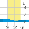 Pascagoula NOAA tide chart for Thursday, December 1, 2022