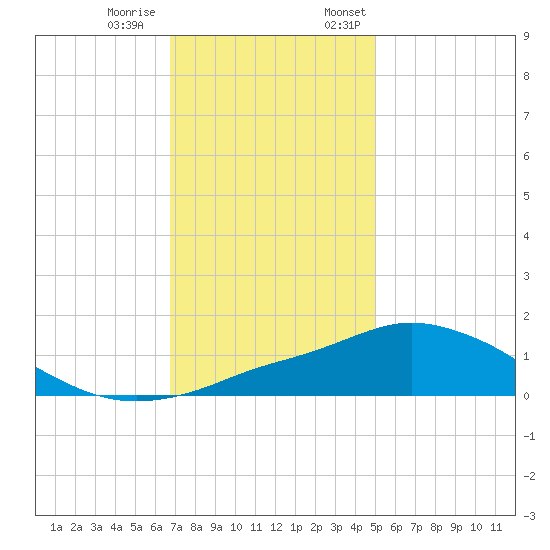 Pascagoula NOAA tide chart for Tuesday, December 20, 2022