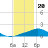 Pascagoula NOAA tide chart for Tuesday, December 20, 2022
