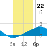 Pascagoula NOAA tide chart for Thursday, December 22, 2022