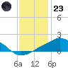 Pascagoula NOAA tide chart for Friday, December 23, 2022