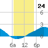 Pascagoula NOAA tide chart for Saturday, December 24, 2022