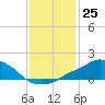 Pascagoula NOAA tide chart for Sunday, December 25, 2022