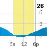 Pascagoula NOAA tide chart for Monday, December 26, 2022