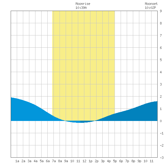 Pascagoula NOAA tide chart for Tuesday, December 27, 2022
