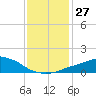 Pascagoula NOAA tide chart for Tuesday, December 27, 2022