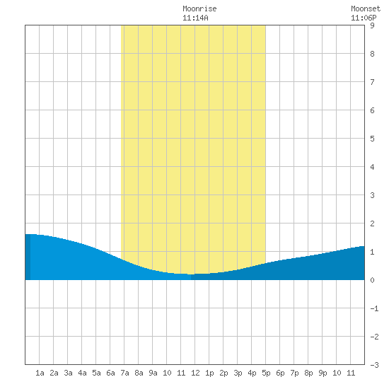 Pascagoula NOAA tide chart for Wednesday, December 28, 2022