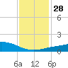 Pascagoula NOAA tide chart for Wednesday, December 28, 2022