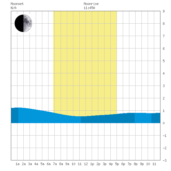 Pascagoula NOAA tide chart for Thursday, December 29, 2022