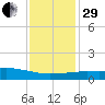 Pascagoula NOAA tide chart for Thursday, December 29, 2022