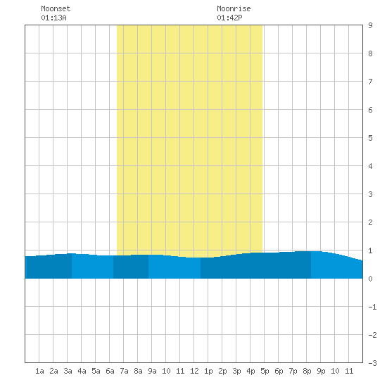 Pascagoula NOAA tide chart for Friday, December 2, 2022