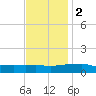 Pascagoula NOAA tide chart for Friday, December 2, 2022