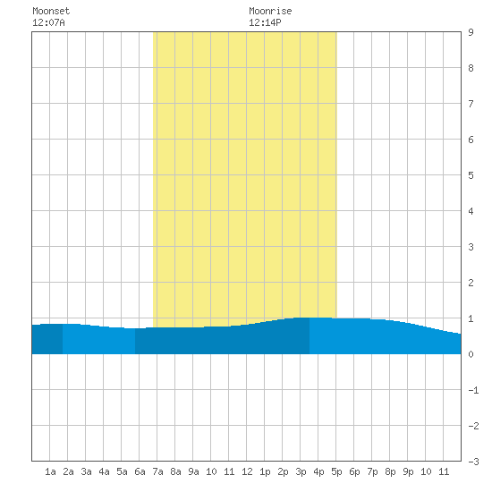 Pascagoula NOAA tide chart for Friday, December 30, 2022