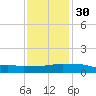 Pascagoula NOAA tide chart for Friday, December 30, 2022