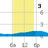 Pascagoula NOAA tide chart for Saturday, December 3, 2022