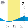 Pascagoula NOAA tide chart for Wednesday, December 7, 2022
